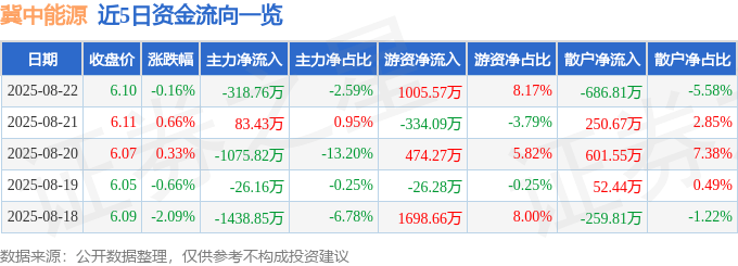 股票行情快报:冀中能源(000937)8月22日主力资金净卖出318.76万元
