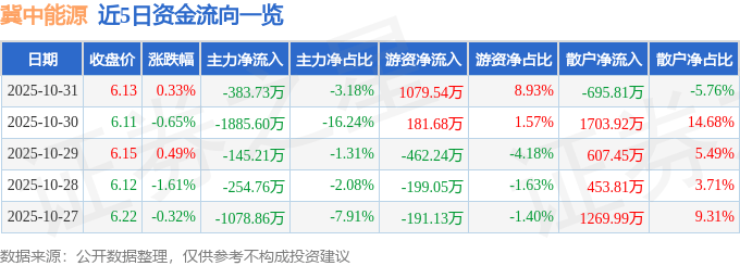 股票行情快报：冀中能源（000937）10月31日主力资金净卖出383.73万元