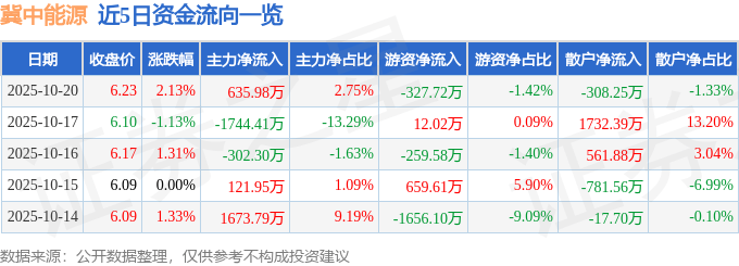 股票行情快报：冀中能源（000937）10月20日主力资金净买入635.98万元