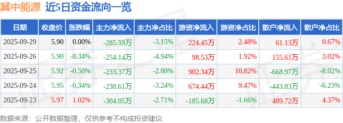 股票行情快报：冀中能源（000937）9月29日主力资金净卖出285.59万元