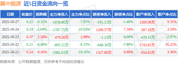 股票行情快报：冀中能源（000937）10月27日主力资金净卖出1078.86万元
