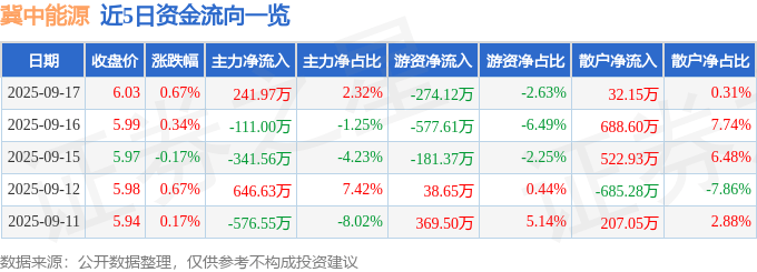 股票行情快报：冀中能源（000937）9月17日主力资金净买入241.97万元