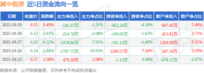 股票行情快报:冀中能源(000937)10月29日主力资金净卖出145.21万元
