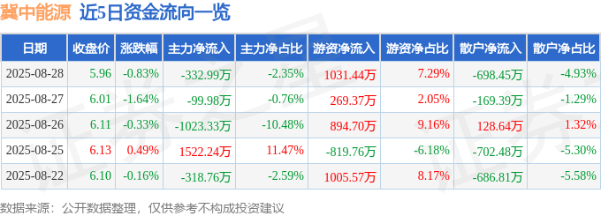 股票行情快报:冀中能源(000937)8月28日主力资金净卖出332.99万元