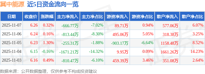股票行情快报：冀中能源（000937）11月7日主力资金净卖出666.77万元