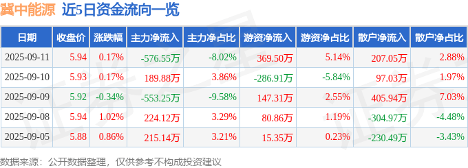 股票行情快报：冀中能源（000937）9月11日主力资金净卖出576.55万元