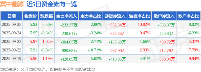 股票行情快报：冀中能源（000937）9月25日主力资金净卖出233.37万元