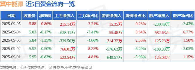 股票行情快报:冀中能源(000937)9月5日主力资金净买入215.14万元