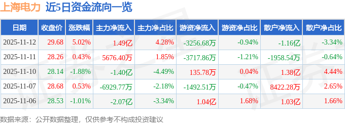 上海电力（600021）11月12日主力资金净买入1.49亿元