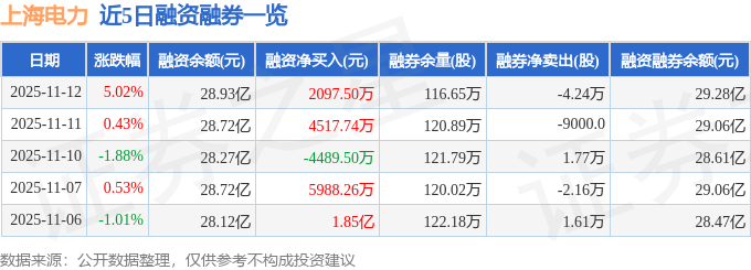 上海电力（600021）11月12日主力资金净买入1.49亿元