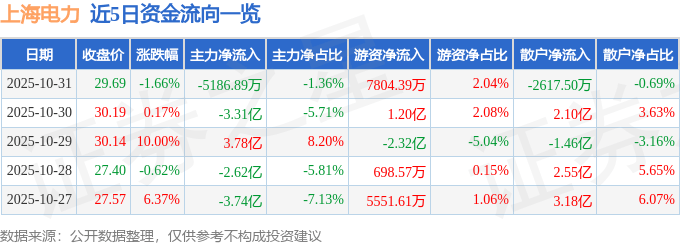 股票行情快报：上海电力（600021）10月31日主力资金净卖出5186.89万元