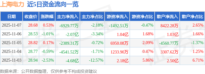 股票行情快报：上海电力（600021）11月7日主力资金净卖出6929.77万元