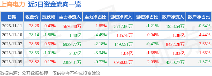 股票行情快报：上海电力（600021）11月11日主力资金净买入5676.40万元