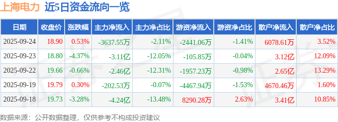 股票行情快报：上海电力（600021）9月24日主力资金净卖出3637.55万元