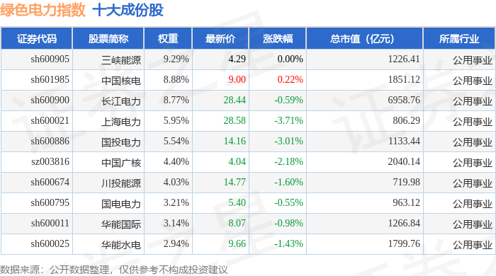 11月13日绿色电力（399438）指数跌0.47%，成份股上海电力（600021）领跌