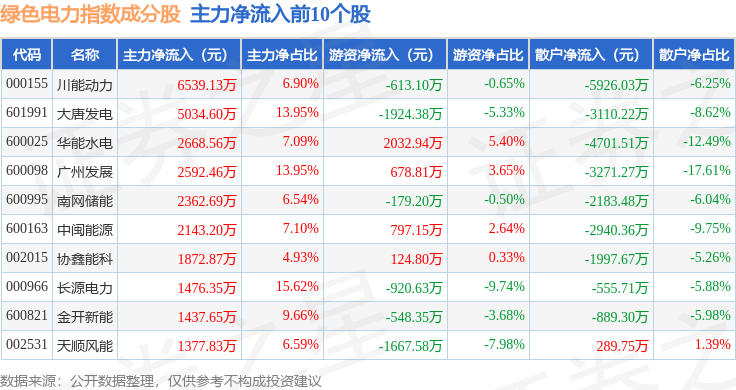 11月13日绿色电力（399438）指数跌0.47%，成份股上海电力（600021）领跌