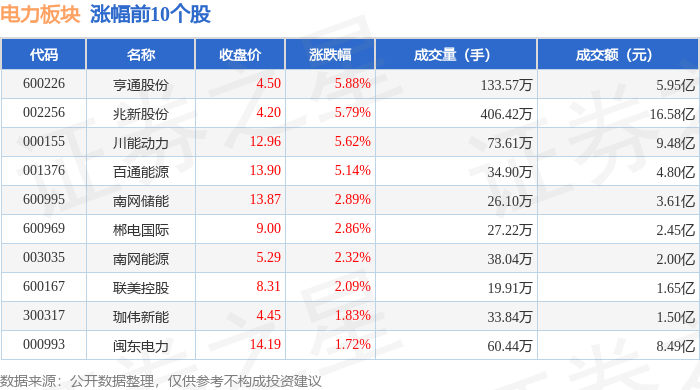 电力板块11月13日跌0.53%，上海电力领跌，主力资金净流出12.82亿元
