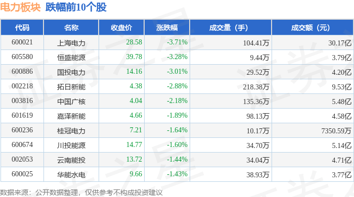 电力板块11月13日跌0.53%，上海电力领跌，主力资金净流出12.82亿元