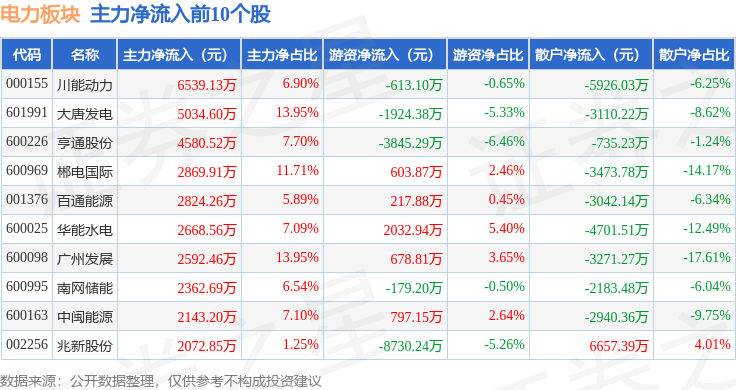 电力板块11月13日跌0.53%，上海电力领跌，主力资金净流出12.82亿元