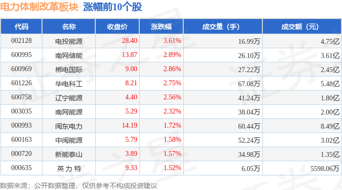 电力体制改革板块11月13日跌0.31%，上海电力领跌，主力资金净流出9.16亿元