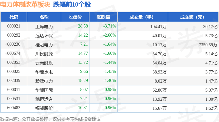 电力体制改革板块11月13日跌0.31%，上海电力领跌，主力资金净流出9.16亿元