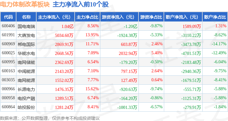 电力体制改革板块11月13日跌0.31%，上海电力领跌，主力资金净流出9.16亿元