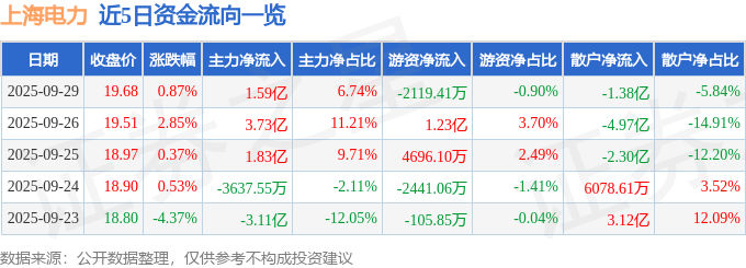 股票行情快报：上海电力（600021）9月29日主力资金净买入1.59亿元