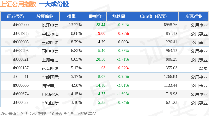 11月13日上证公用（000041）指数跌0.65%，成份股上海电力（600021）领跌