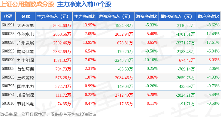 11月13日上证公用（000041）指数跌0.65%，成份股上海电力（600021）领跌
