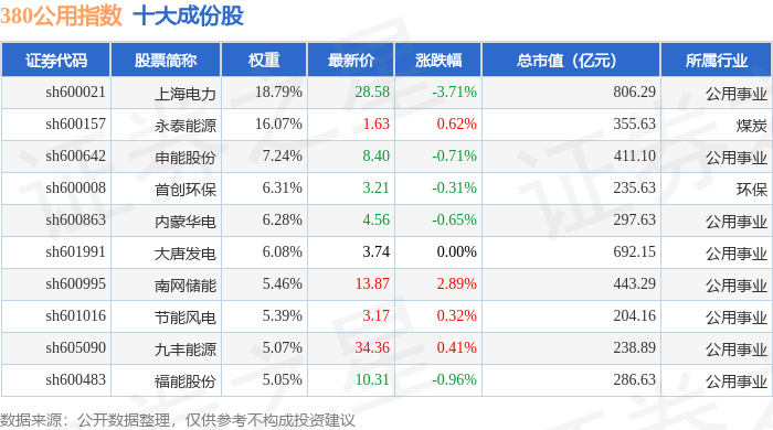 11月13日380公用（000113）指数跌0.52%，成份股上海电力（600021）领跌