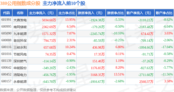 11月13日380公用（000113）指数跌0.52%，成份股上海电力（600021）领跌