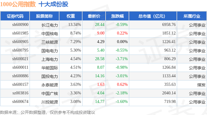 11月13日1000公用（399390）指数跌0.53%，成份股上海电力（600021）领跌