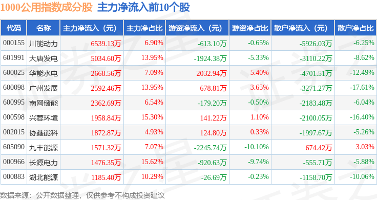 11月13日1000公用（399390）指数跌0.53%，成份股上海电力（600021）领跌