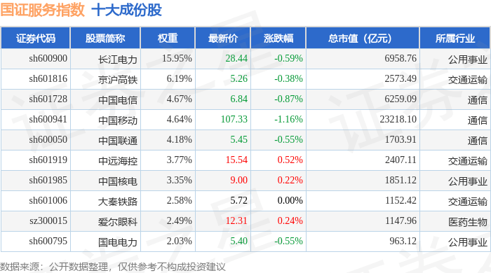 11月13日国证服务（399320）指数跌0.18%，成份股上海电力（600021）领跌