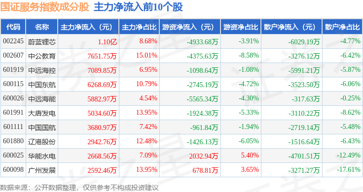 11月13日国证服务(399320)指数跌0.18%,成份股上海电力(600021)领跌