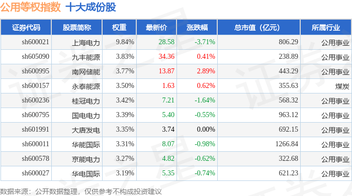 11月13日公用等权（000079）指数跌0.62%，成份股上海电力（600021）领跌