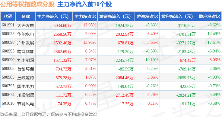 11月13日公用等权（000079）指数跌0.62%，成份股上海电力（600021）领跌