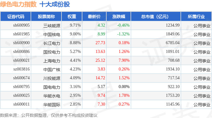10月10日绿色电力（399438）指数涨0.46%，成份股上海电力（600021）领涨