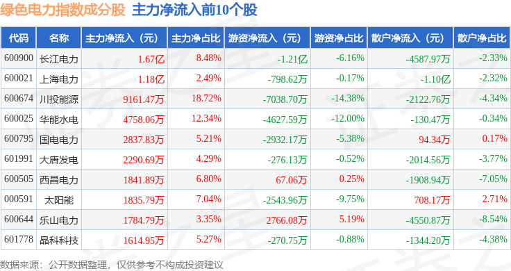 10月10日绿色电力(399438)指数涨0.46%,成份股上海电力(600021)领涨