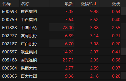 零售概念股拉升 东百集团涨停