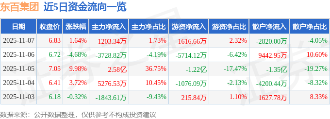 股票行情快报：东百集团（600693）11月7日主力资金净买入1203.34万元