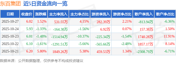 股票行情快报：东百集团（600693）10月27日主力资金净买入531.55万元