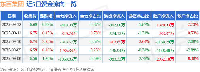 股票行情快报：东百集团（600693）9月12日主力资金净卖出418.93万元