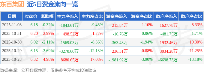 股票行情快报：东百集团（600693）11月3日主力资金净卖出1843.61万元