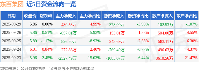 股票行情快报：东百集团（600693）9月29日主力资金净买入480.53万元
