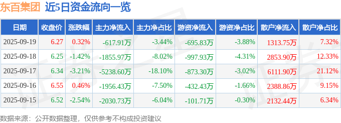 股票行情快报：东百集团（600693）9月19日主力资金净卖出617.91万元