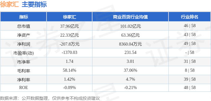 股票行情快报：徐家汇（002561）11月18日主力资金净买入452.87万元