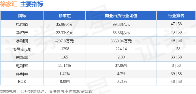 股票行情快报：徐家汇（002561）10月31日主力资金净买入4535.00元