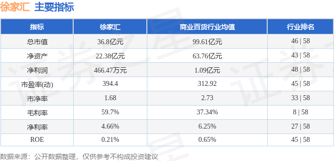 股票行情快报：徐家汇（002561）10月28日主力资金净买入764.75万元