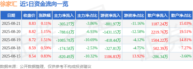 股票行情快报：徐家汇（002561）8月21日主力资金净卖出305.27万元